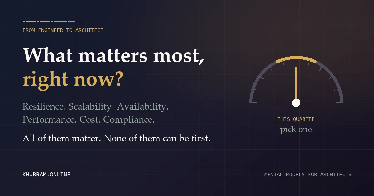 A dial with a bronze needle pointing at a single lit segment marked this quarter, pick one, beside the competing priorities of resilience, scalability, availability, performance, cost, and compliance, under the line all of them matter, none of them can be first.