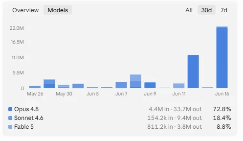Claude token usage by day across 30 days, peaking near 22 million on June 16, split by model: Opus 4.8 72.8%, Sonnet 4.6 18.4%, Fable 5 8.8%.