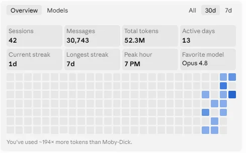 Claude usage overview for 30 days: 42 sessions, 30,743 messages, 52.3 million tokens, 13 active days, peak hour 7 PM, favourite model Opus 4.8.