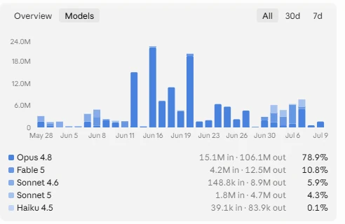 Claude token usage by day from late May to early July, split by model: Opus 4.8 78.9%, Fable 5 10.8%, Sonnet 4.6 5.9%, Sonnet 5 4.3%, Haiku 4.5 0.1%.
