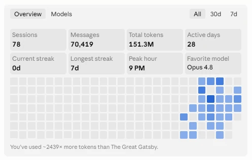 Claude usage overview, all time: 78 sessions, 70,419 messages, 151.3 million tokens, 28 active days, longest streak 7 days, peak hour 9 PM, favourite model Opus 4.8, with a daily-activity heatmap.